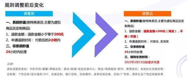 淘宝更改退款规则，500元内秒自动退款