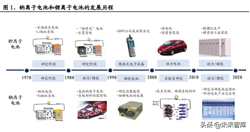 海导（钠离子电池行业研究）