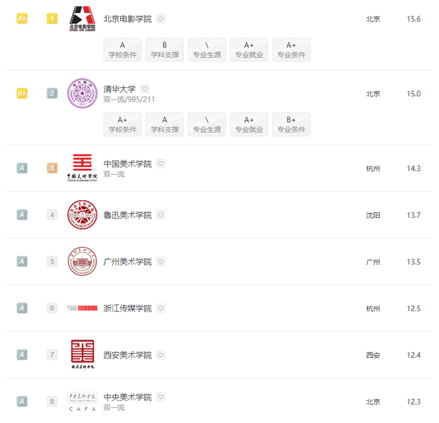 数字媒体艺术专业大学排行榜，2021年全国数字媒体艺术专业大学排名（2022全国院校排名）