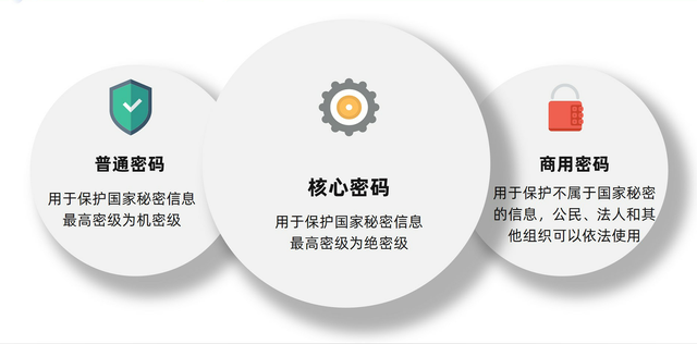 用于保护国家秘密信息的密码是什么，用于保护国家秘密信息的密码是什么（国密普密商密有什么区别）