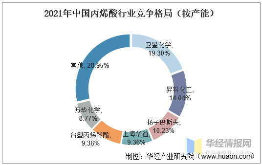 丙烯酸：价格上涨，丙烯酸行情监测7日