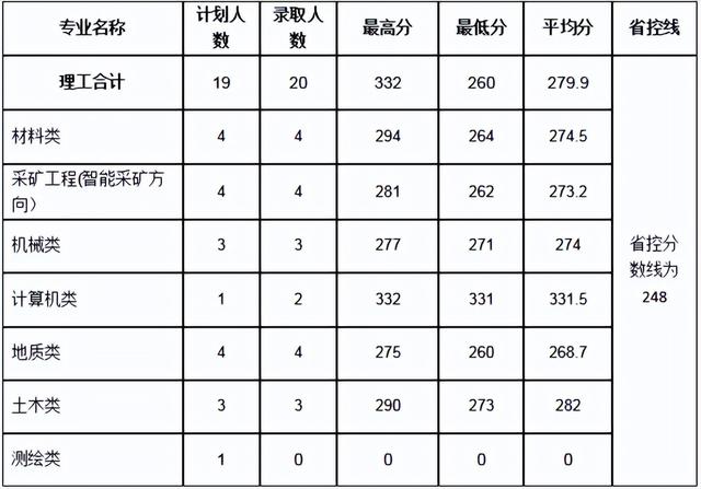 河南理工大学分数线，河南理工类大学排名及分数线（2022年河南省高考分数线正式公布）