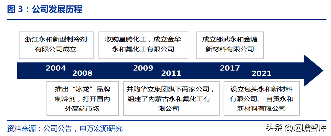 博智集团（全产业链的氟化工企业）