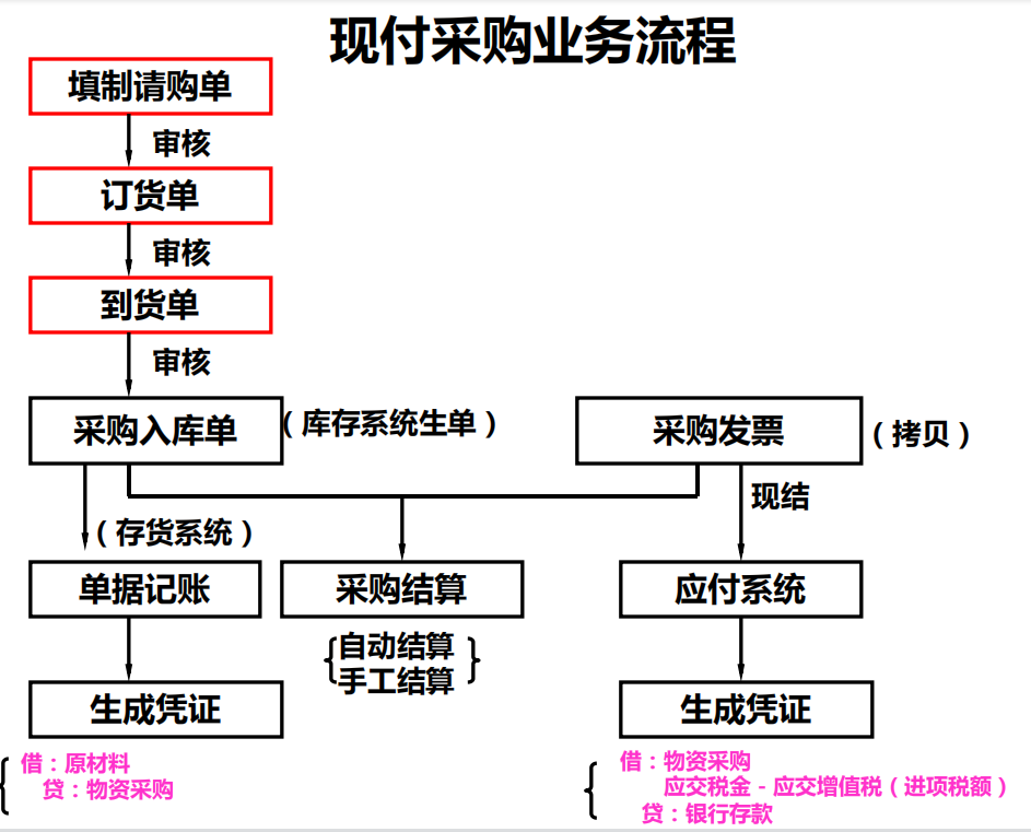 四川用友软件（财务人员速览）