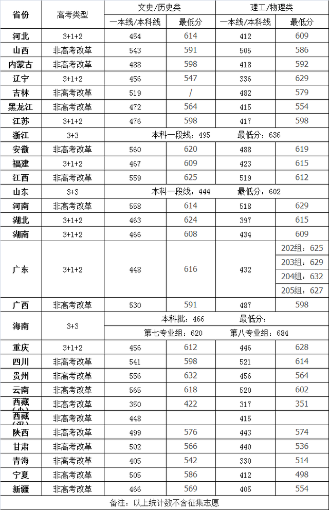 四川大学是几本，四川大学是几本学校（四川大学去年招生录取分数线）