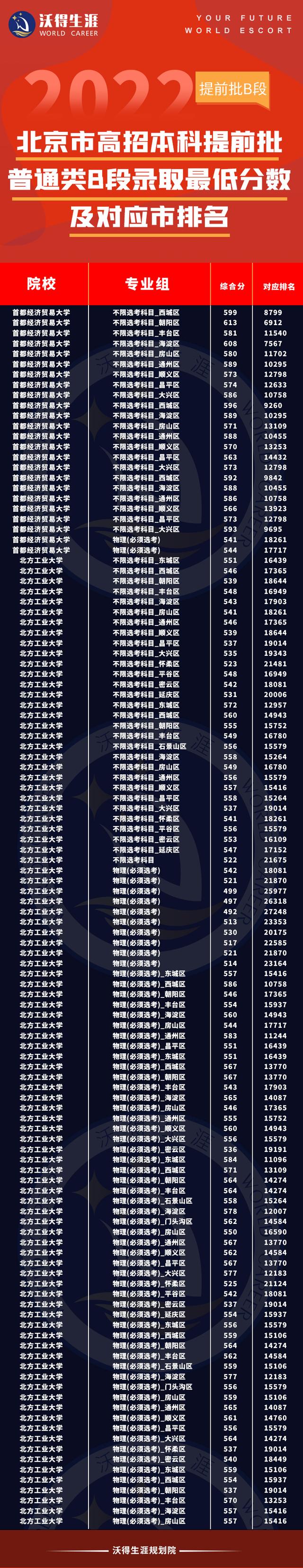 北京大学录取分数线2022各省，2022北京大学在河北录取分数线及招生计划（2022年北京高招录取本科提前批录取投档线及对应市排名）