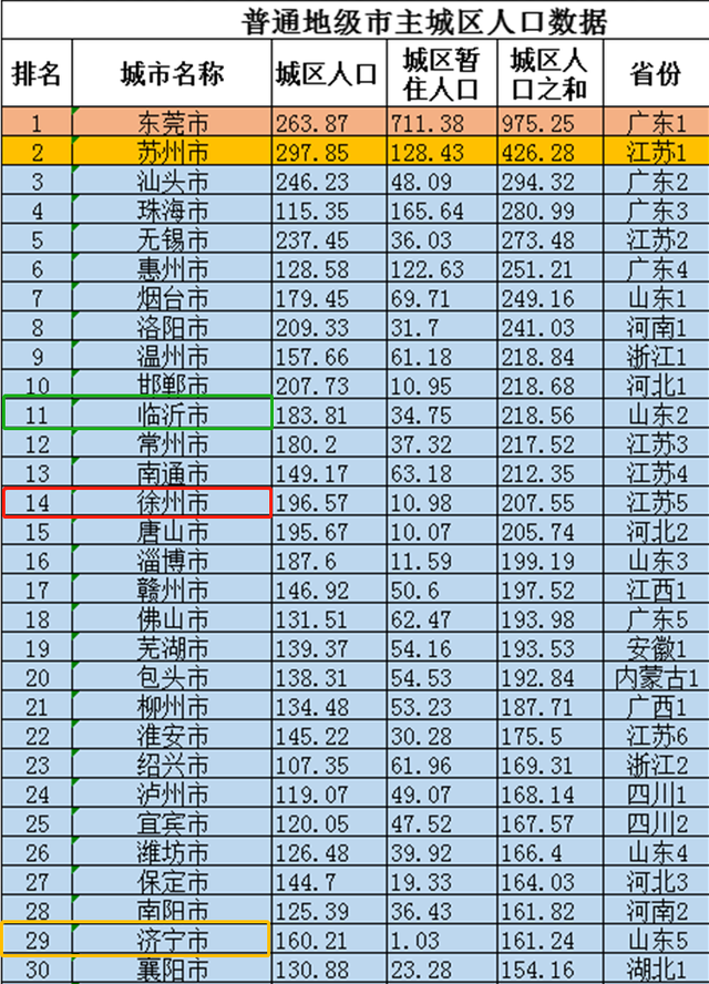 地级市人口排名，四川省地级市人口排名（最新地级市主城区人口排行榜出炉）