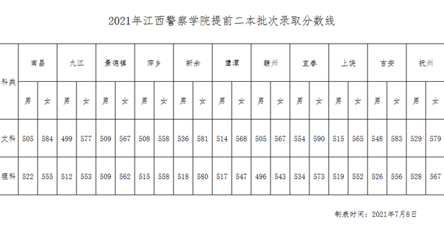 江西警察学院是一本还是二本，江西警察学院几本大学（全国各大警校2021年在各省市录取分数汇总）