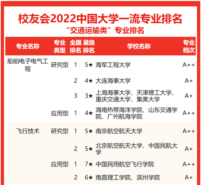 西南交通大学全国排名，西南交通大学希望学院最新排名（校友会2022中国大学交通运输类一流专业排名）