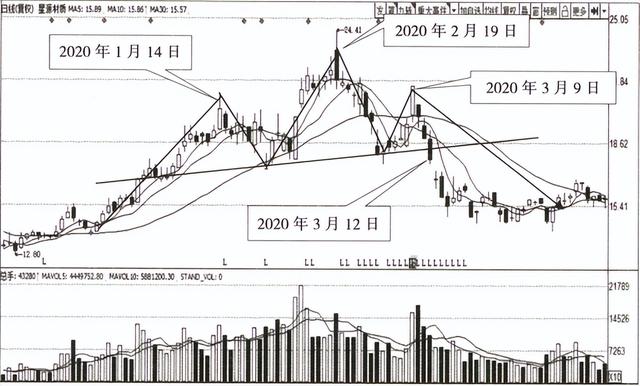 m头k线形态图解，股票m头形态形成后怎么走（顶部形态之三重顶及头肩顶详解）