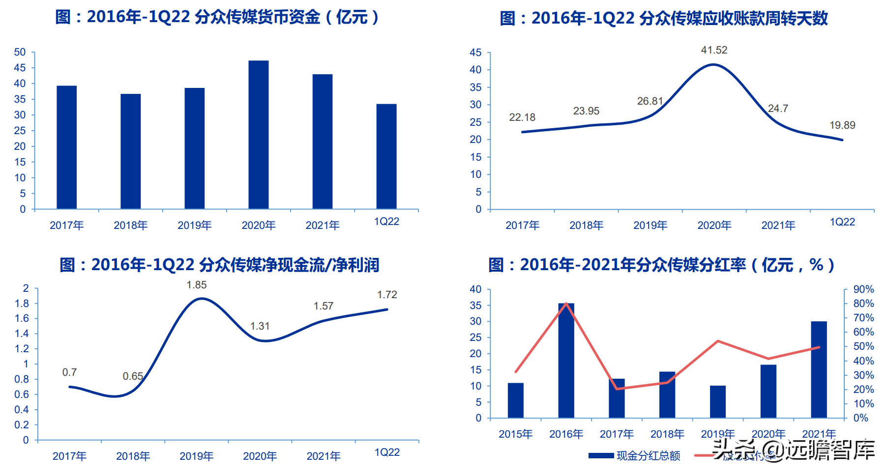 广告传媒（电梯广告龙头）