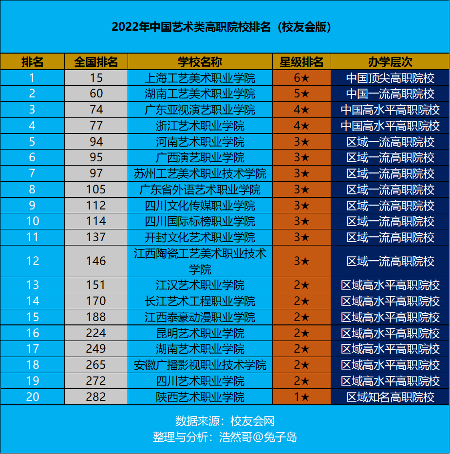 职业舞蹈学校（2022年中国艺术类高职院校排名最新出炉）