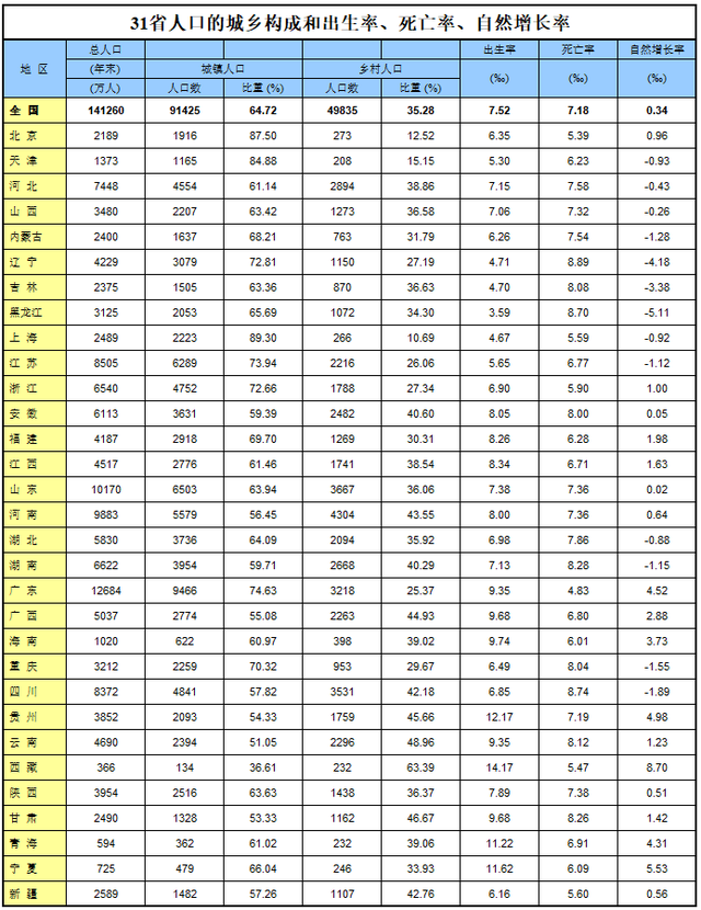 各省户籍人口排名，全国各省市人口排名（多地已出现负增长情况）
