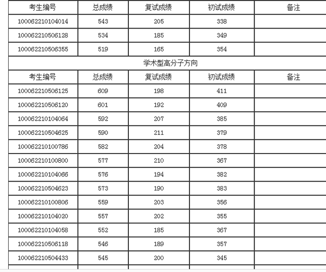 北航工程硕士，北航工程硕士与北邮学术硕士 哪个好（2022北航研究生录取名单公布）