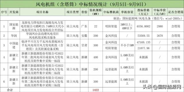 500千瓦发电机组多少钱一台，柴油发电机厂家排名（含塔筒陆上最低2678元/kW）