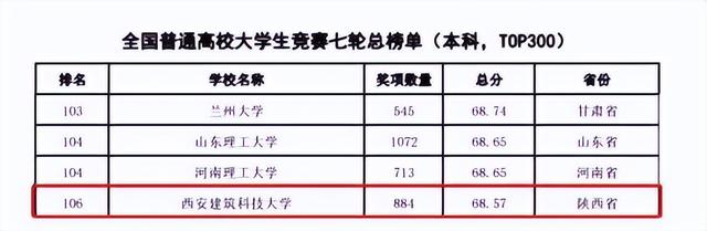 西安最好15所大学，西安建大居全国20强