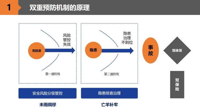 安全双重预防机制，安全双重预防机制是指什么（一文读懂什么是双重预防机制）