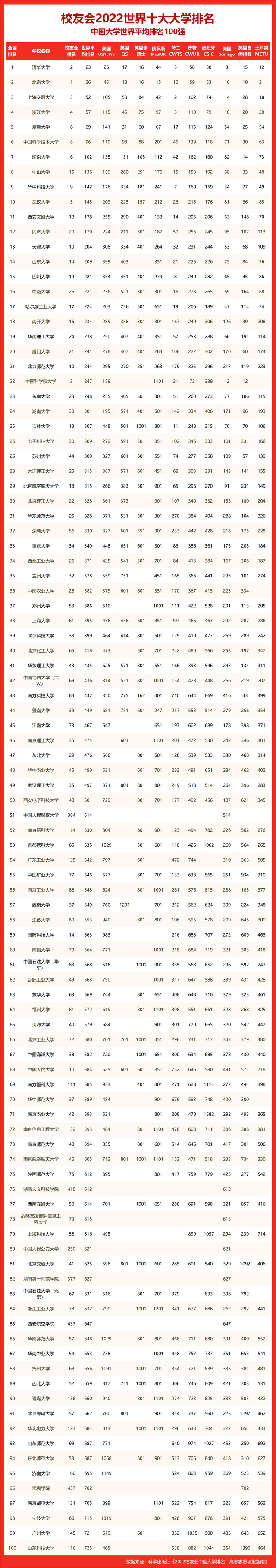 中南财经政法大学排名，中南财经政法大学在中国排名第几（校友会2022世界十大大学排名）