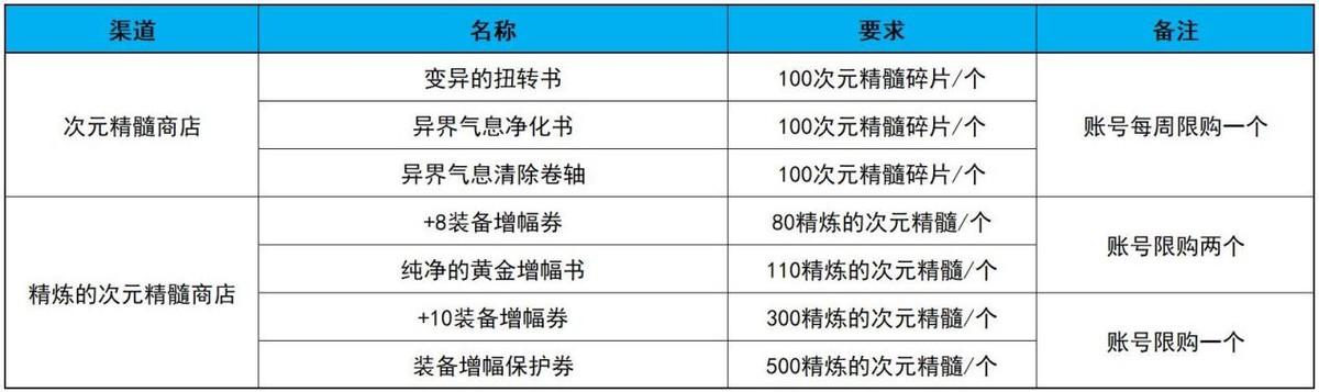 dnf装备增幅需要什么材料，增幅技巧与材料耗费一览