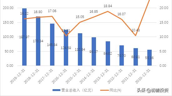 五位一体的财务分析体系