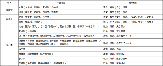成人高考本科考试科目有哪些，成人高考本科考试科目有哪些科目（成人高考统一考试内容与录取分数线是什么）