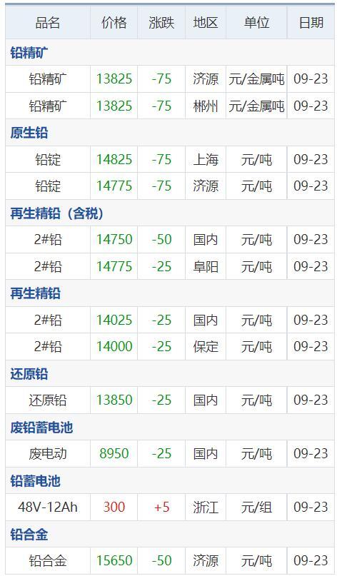 电解铜最新价格多少钱一吨，电解铜现在多少钱一吨（9月23日铜铅铝锌等原材料价格）