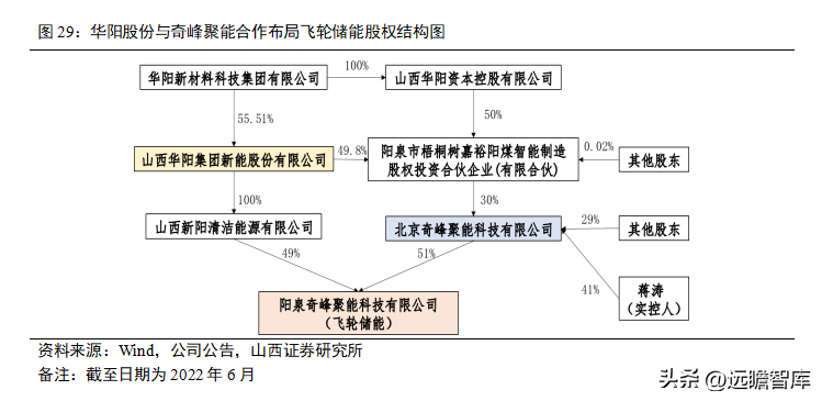 三河电厂（布局飞轮储能）