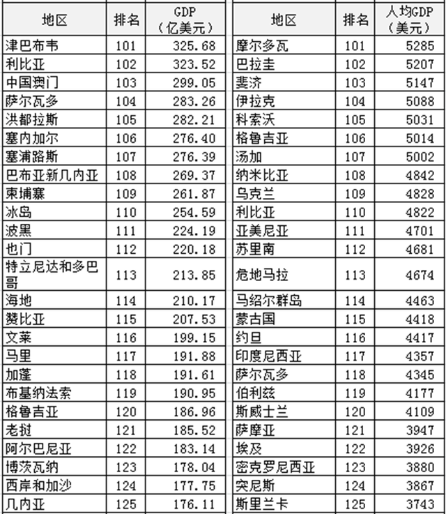 gdp2021世界排行榜，2021gdp全世界排名（2021年全球GDP排名）