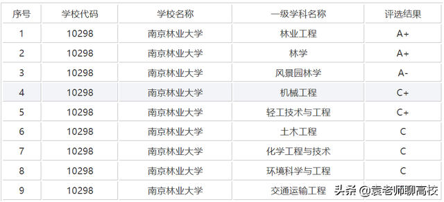 南京林业大学为什么排名很低，2021南京林业大学排名（一个211一个双非省重点怎么选）