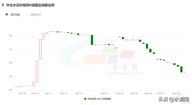 今日湖南水泥价格上调行情，水泥按信息价下浮多少点（限电影响持续 价格或还将上涨）