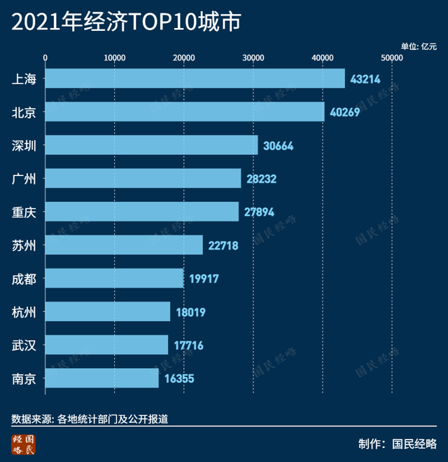 2021年中国城市gdp100强排名，全国2021城市gdp总量排名（全国TOP50城市GDP排行榜）