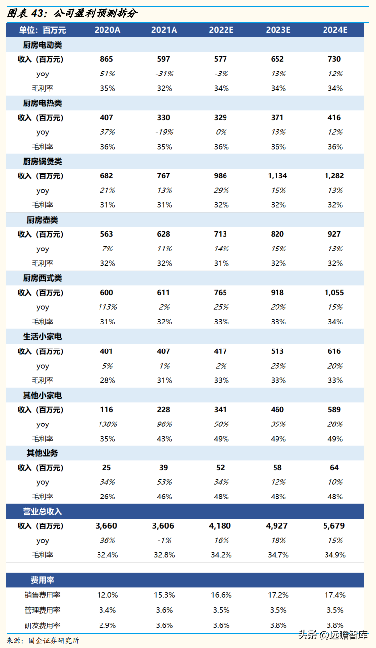 小熊电器（行业空间还有多少）