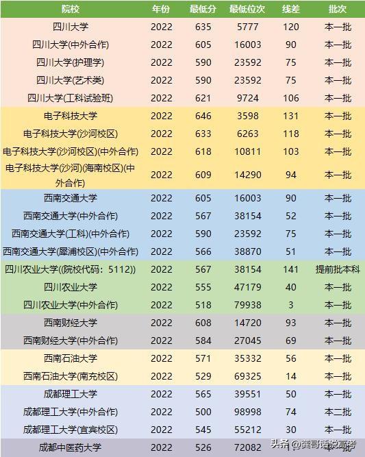 四川双一流大学名单2022，双一流大学名单2022-2022年双一流高校排名详情（2022年在川录取情况盘点）
