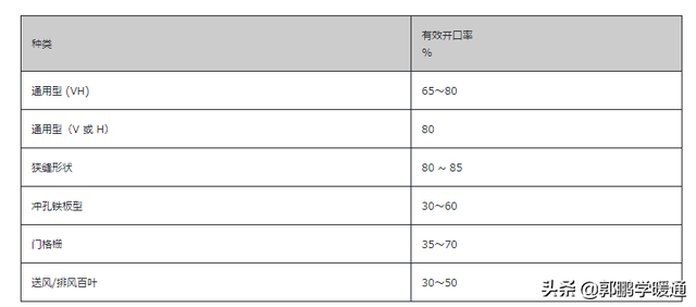 tan15度怎么算，tan15度怎么算,等于多少（日本暖通设计之风口设计）