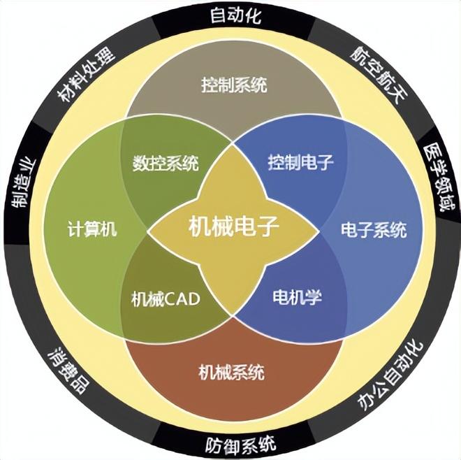 机械电子工程就业（欢迎报考北京交通大学机械类）