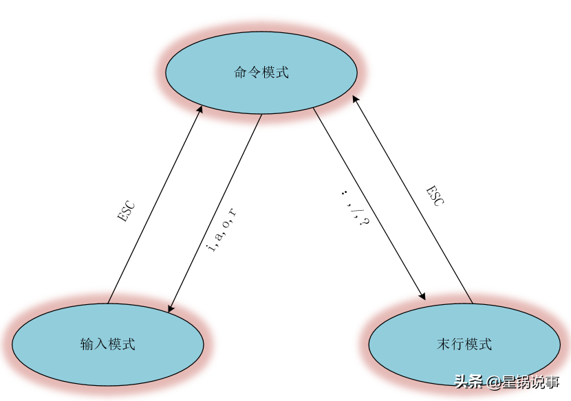 dgvi（学好vim一篇就够了）