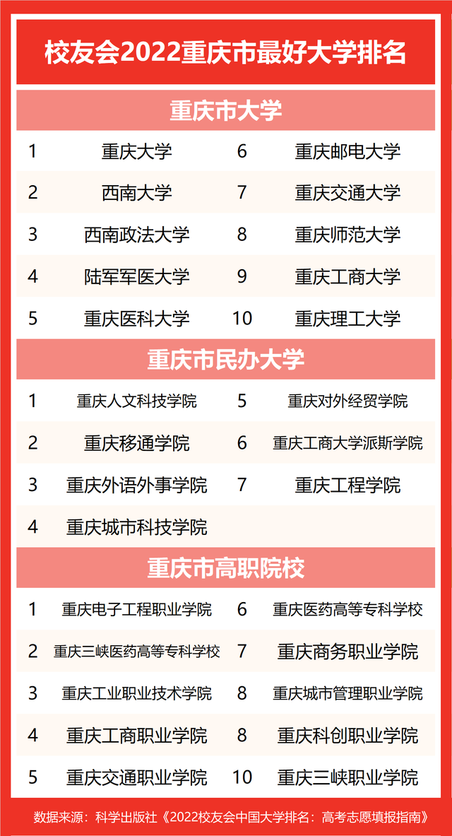 重庆市大学排名2022最新排名，重庆哪些大学是985,211大学（校友会2022重庆最好大学排名）