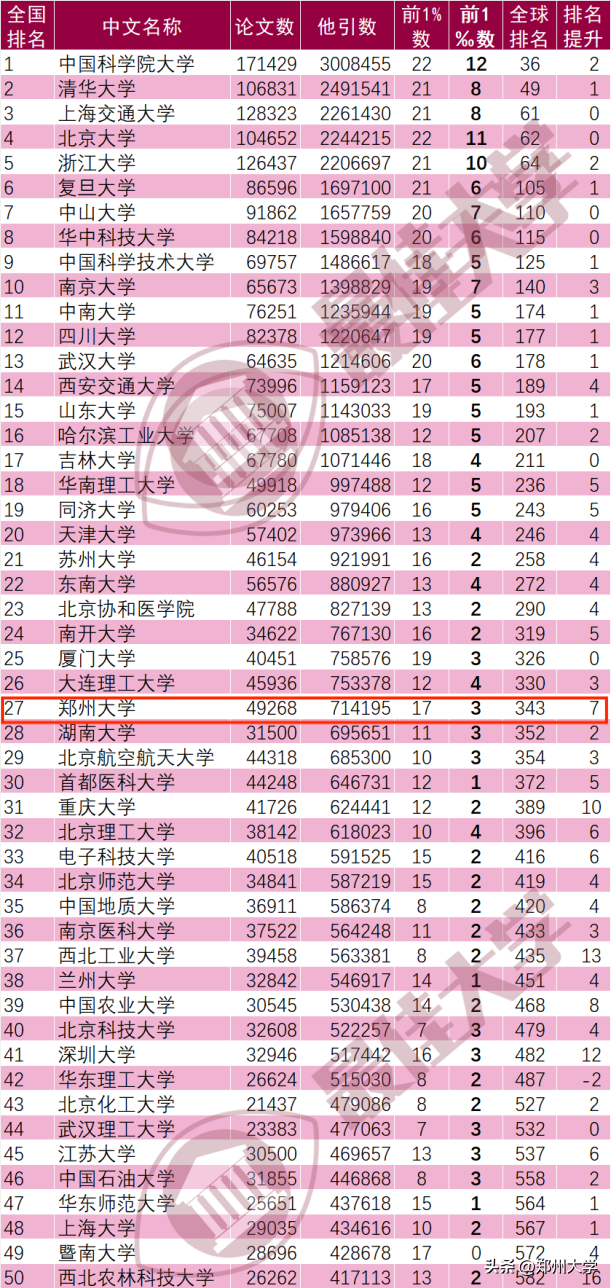 郑州大学专业排名，郑州大学专业排名一览表（郑大17个学科进入全球前1%）