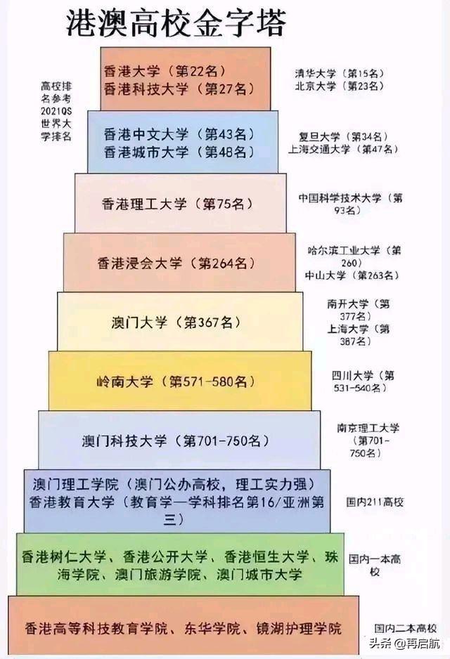 香港排名前十的大学，香港大学排名前十名（2021-2022年港澳与相对应内地高校排名情况）