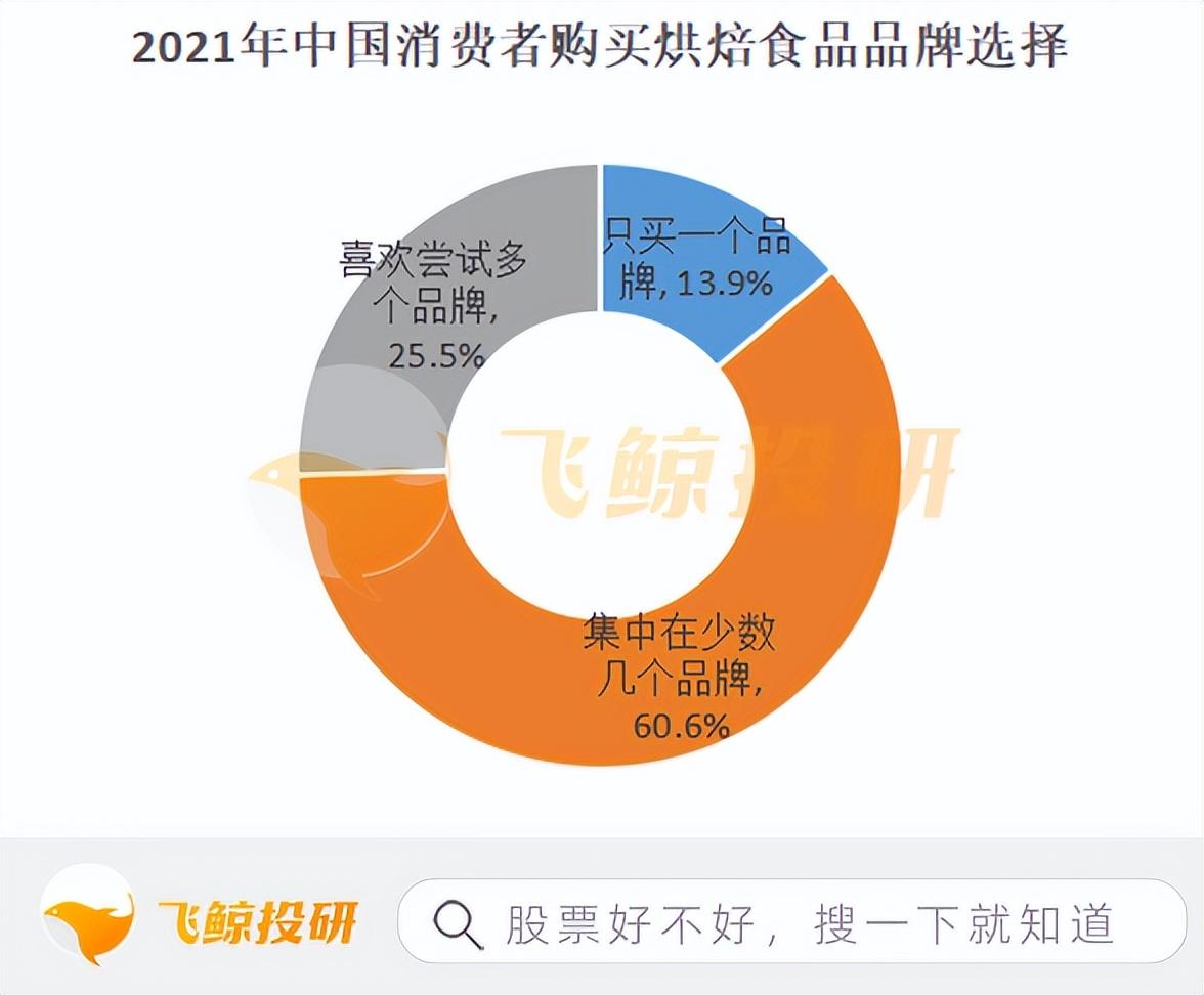 消费者人群画像分析怎么写，从消费者画像角度分析烘焙企业成长的核心逻辑