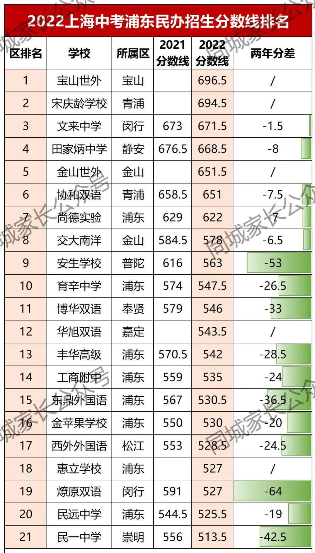 明尚德（2022上海民办高中分数线排名）