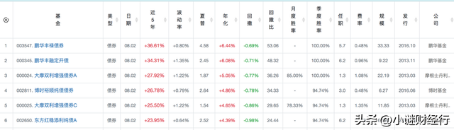 债券基金是怎样的基金呢，债券基金是怎样的基金呢知乎？