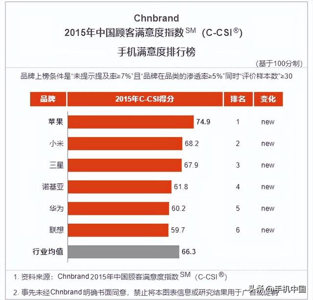 智能手机这八年：华为口碑逆袭成王者 小米重进前三