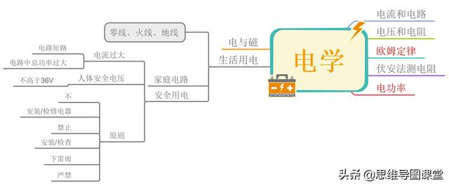 物理电学思维导图，初三物理第九章简单电学思维导图（思维导图复习初中物理——电学）