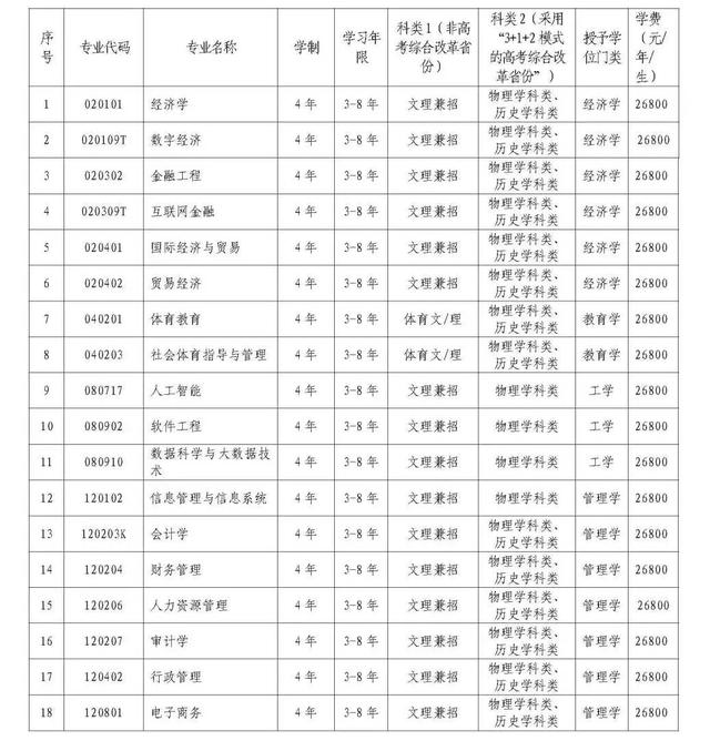 辽宁财贸学院官网，2021年辽宁财贸学院录取分数线【含各专业录取最低分】（辽宁财贸学院2022年本科招生章程）