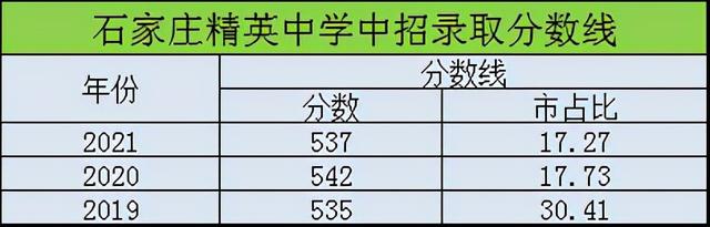 精英中学清北班升学率，石家庄精英中学2019高考成绩喜报、一本二本上线人数情况（石家庄精英中学）