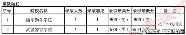 全国43所军校分数线排名，全国43所军校分数线排名四川（2022年各省份军校录取分数出炉）