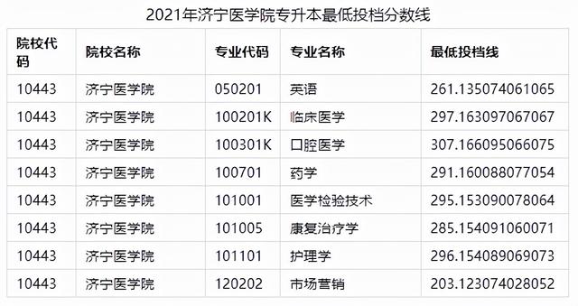 山东管理学院专升本分数线，2020山东管理学院专升本招生计划及专业（2021年山东各院校最低投档分数线汇总）