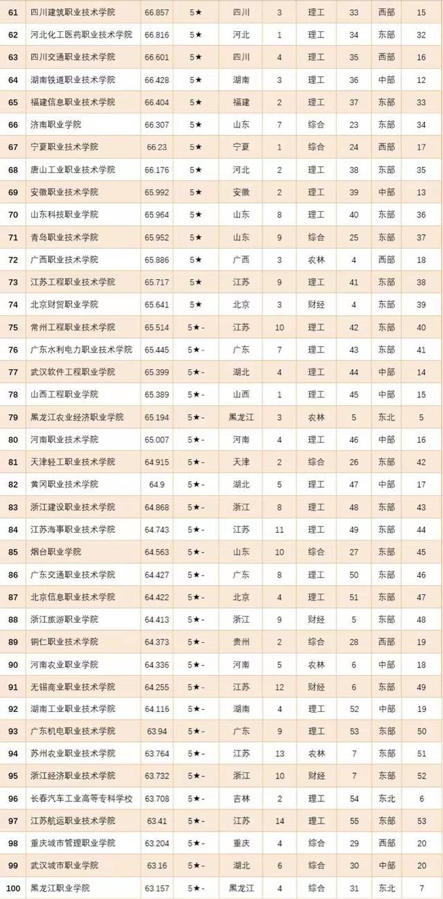 深圳专科大学有哪些，深圳专科大学有哪些公办（专科院校2022年综合竞争力200强排名）