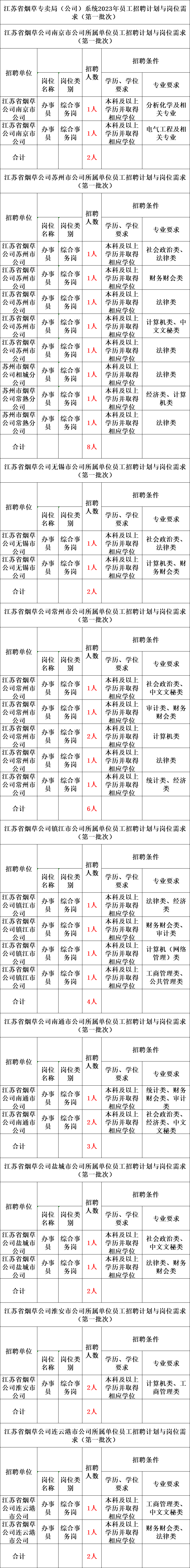 中国烟草招聘要求（正式编制）